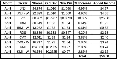 april dividend increases