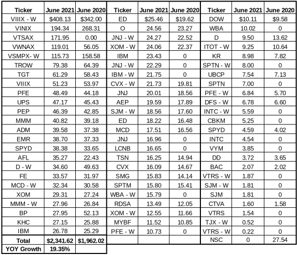 dividend income summary