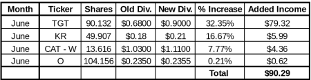 dividend income