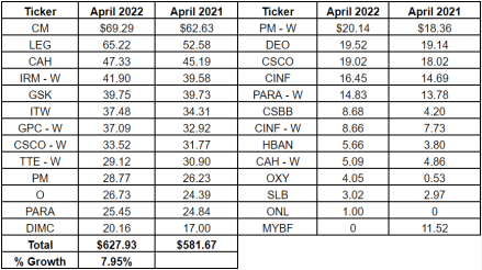 dividend income