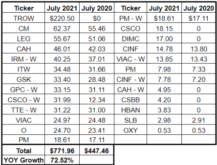 july dividend income